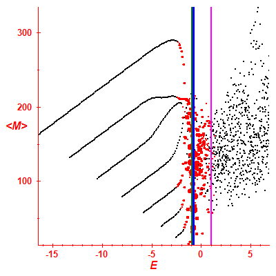 Peres lattice <M>